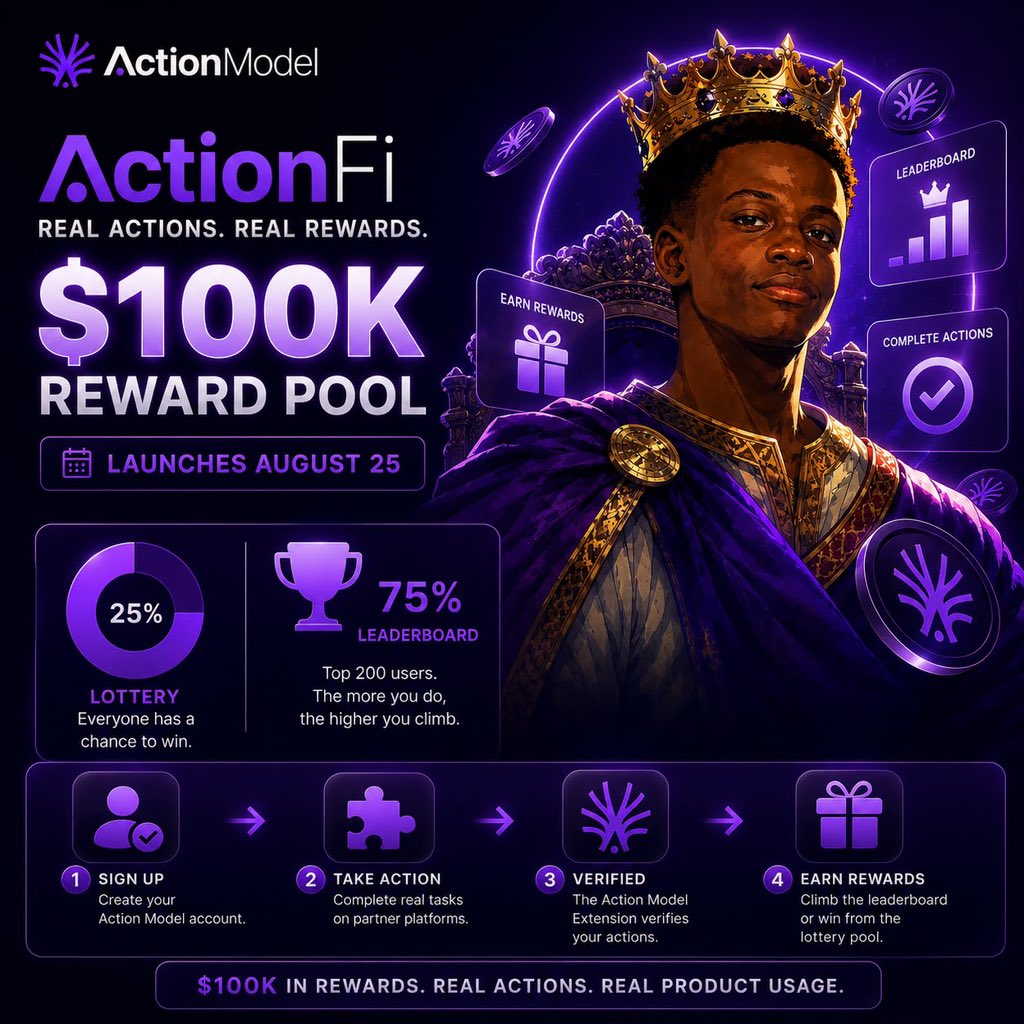 K1ngDavee's tweet photo. $100K is coming to ActionFi.

But this isn’t just another reward campaign.

@ActionModelAI is launching ActionFi on August 25, where users earn rewards by completing real actions across partner platforms.

Sign up, complete qualifying tasks, and your actions can put you in the running.

Here’s the interesting part:

25% of the $100K pool goes to a lottery, while 75% rewards the top 200 users on the leaderboard.

So you don’t necessarily need to be #1 to have a shot.

The earlier you get set up, the better.

Sign up to Action Model, install the Browser Extension, and be ready for launch day.

$100K . Real actions. Real rewards.

ActionFi goes live August 25.