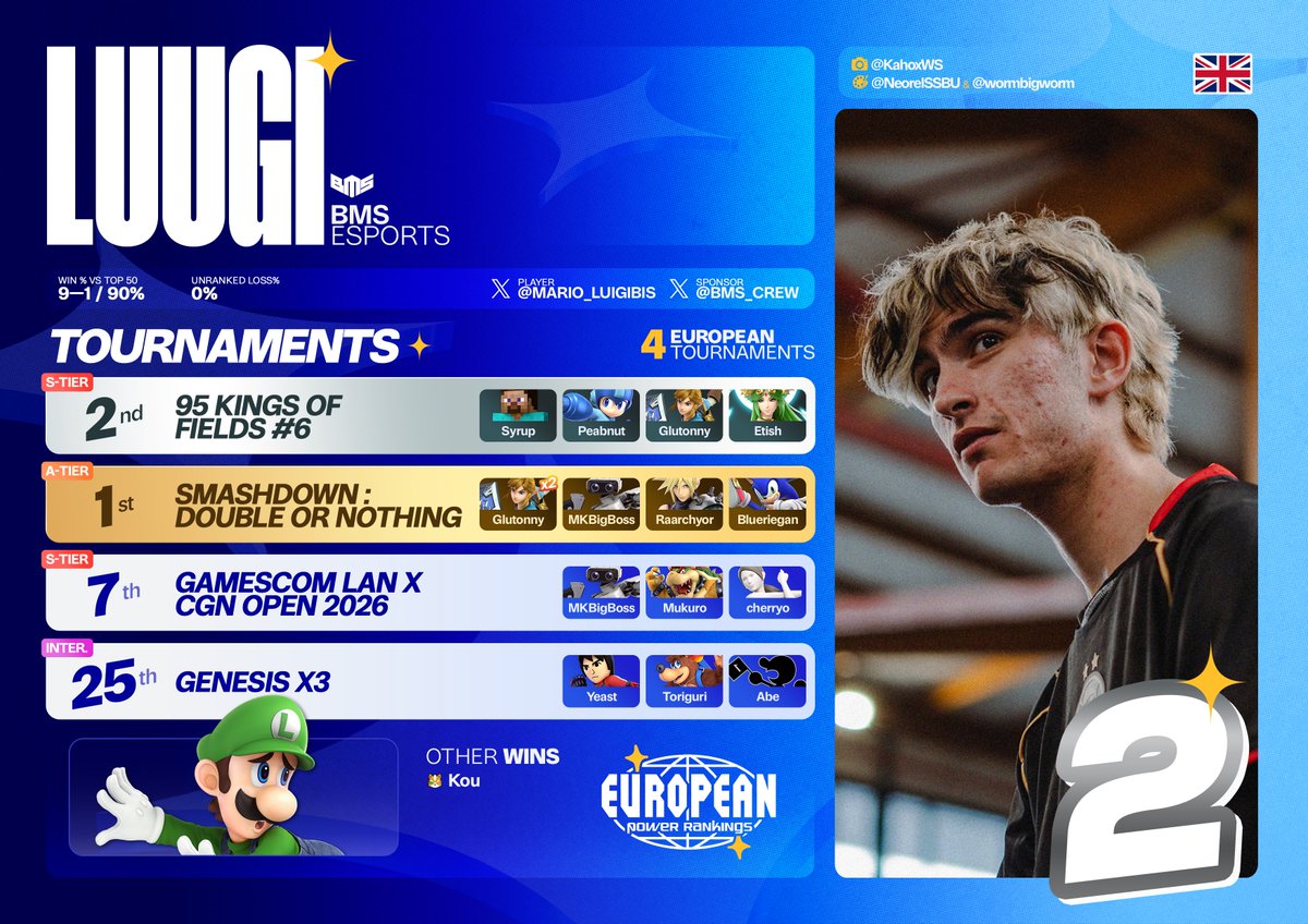 EUPR_ssbu's tweet photo. #2.) @Mario_LuigiBIS 
@BMS_CREW 

📸 @KahoxWS https://t.co/ITkM0N1r6Z