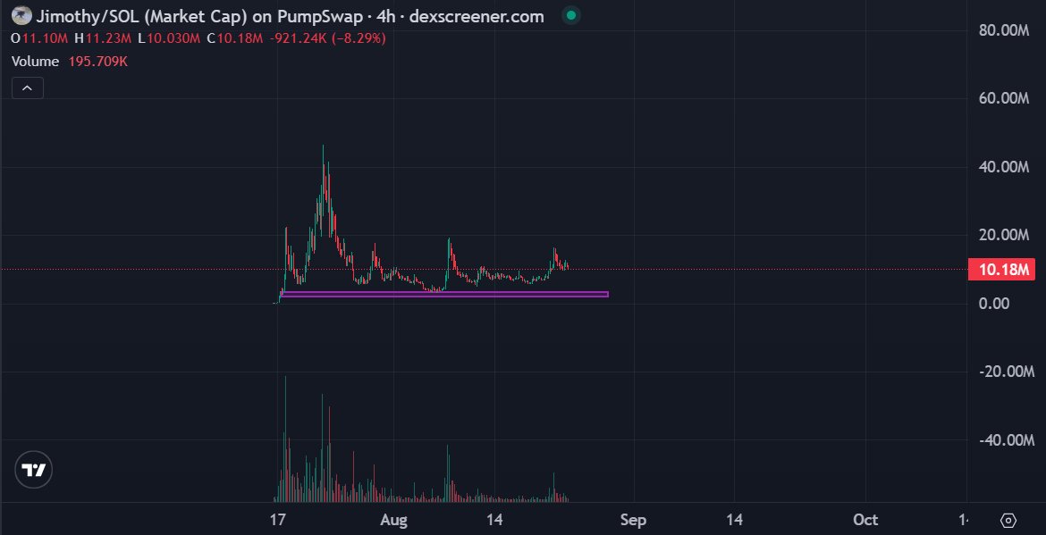 RektPaws's tweet photo. You’re still asking why $JIMOTHY?

Bro, the real question is why isn’t everything $JIMOTHY?

$JIMOTHY has no competitors

Only temporary obstacles waiting to be converted into lore. https://t.co/1p9HCXwyDW