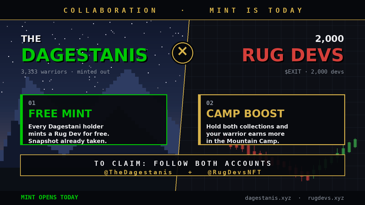 TheDagestanis's tweet photo. The mountain does not make friends often. Today it makes one.

@TheDagestanis × @RugDevsNFT — mint opens in 2 HOURS.

Every Dagestani holder gets WL for Rug Devs. Snapshot will be taken in 1 hour.

Another benefit: Hold both — your Dagestani warrior earns more in the Camp (after mint).

Follow both to claim. More collaborations will be soon.