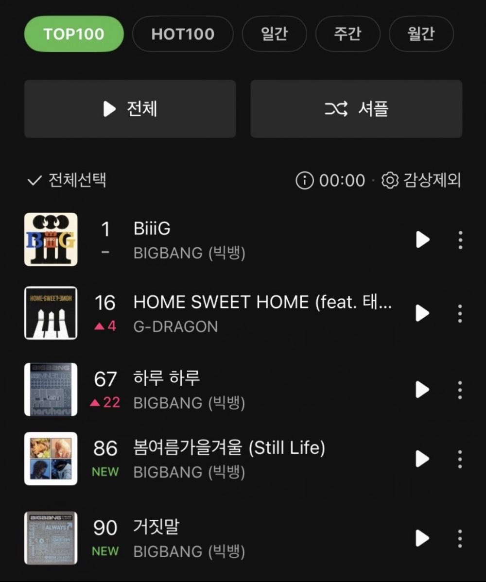 daisyyong8's tweet photo. 대중 버프로 19년전 곡도 탑백으로 들어오고있는 신기한 상황 발생 중…. 
팬들이90 가수가 10이 아니라
우리는 가수가 90하면 팬들이 10만해도
큰 힘이됩니다..!!!! ㅈㅂ 스밍과 다운 챙겨주세요🙏 오빠들 오래보고싶다면서요 
다들 ㅎㅇㅌ ㅎㅇㅌ 20주년 후회되지 않게
열심히 불태웁시다🔥 https://t.co/2WEbRDvL16