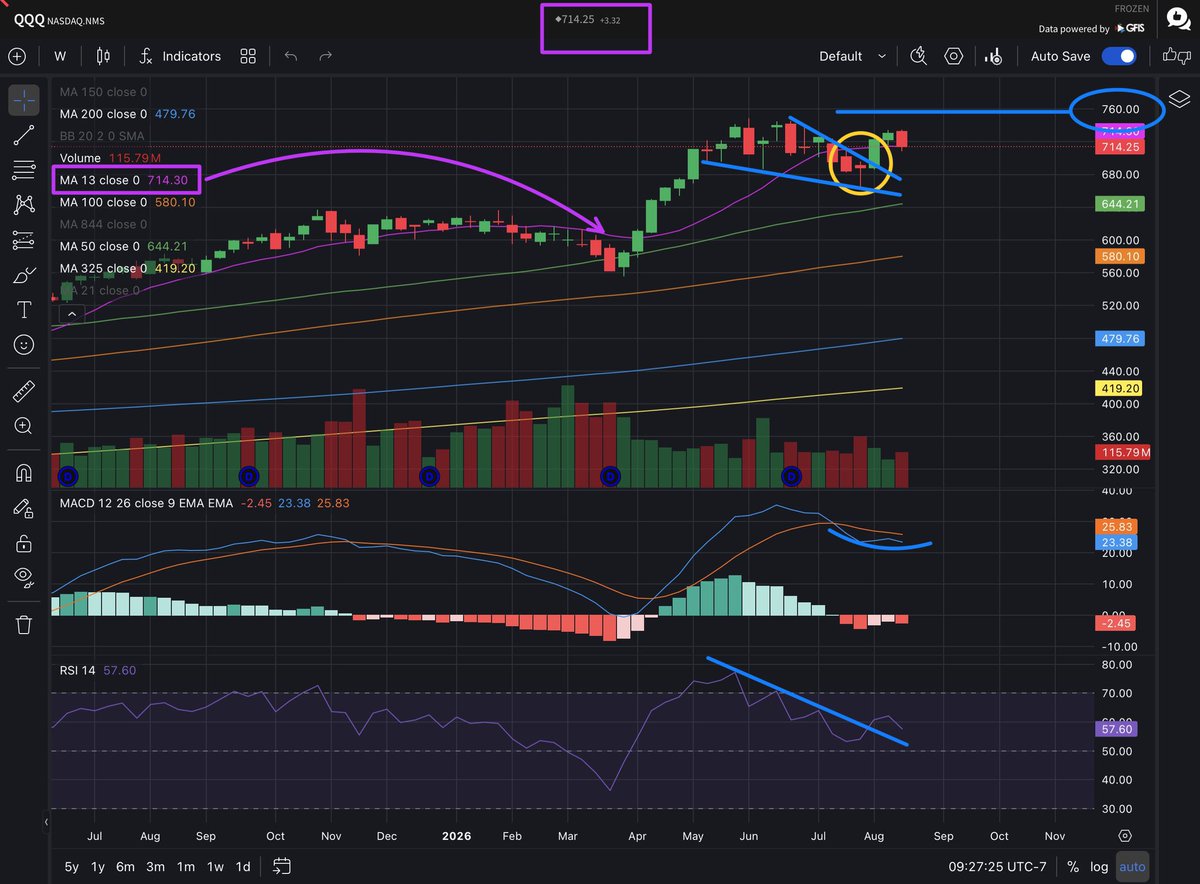 Banana3Stocks's tweet photo. $QQQ

QQQ - weekly chart analysis 💜

🎯 $760 👀 

The Q’s had formed a “Morning Star Reversal Pattern 💫” (yellow circle) right at and above the “Descending Wedge” (in blue) 

Currently price is holding above the “Morning Star” and has held and reclaimed a key faster paced moving average, especially on the weekly time frame, the 13EMA (In purple)

RSI has currently broke above its downtrend and has reset from overbought conditions on the weekly time frame when it almost hit 80RSI on the weekly is extreme. The indicator has reset overbought conditions which gives it room to resume an uptrend if it can exceed previous all time highs and make a higher high, it just needs a catalyst to do that 🤔 

I can think of a few upcoming catalysts 😉 

Not financial advice!

Much love! 💜🍌🍌🍌