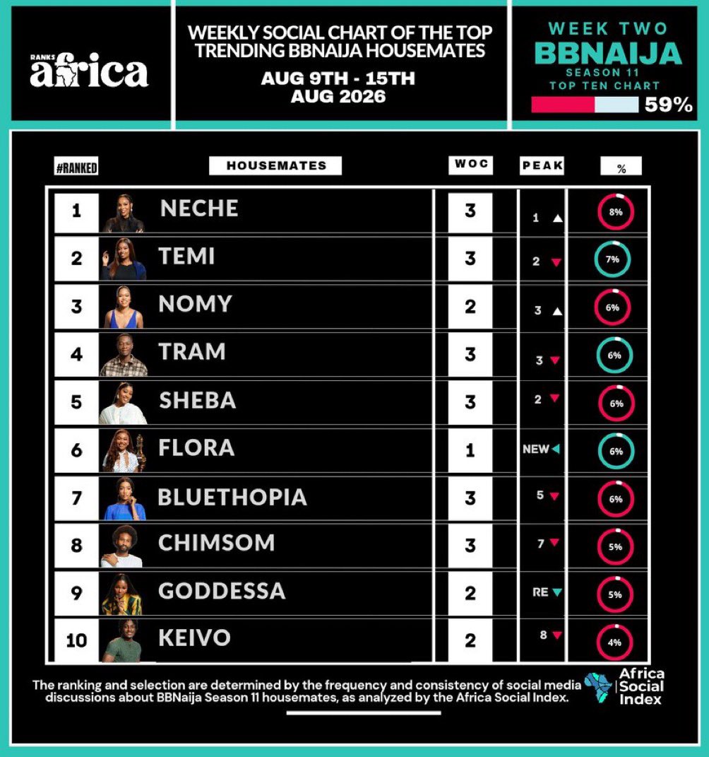 davidcrayy's tweet photo. BBNaija season 11 - Top 10 Housemates chart
Week 3 : Aug 9 - Aug 15, 2026
#bbnaija #TemiNkem #Temi #Nkem #Temu #Bb9ja https://t.co/c2cHumhMkT