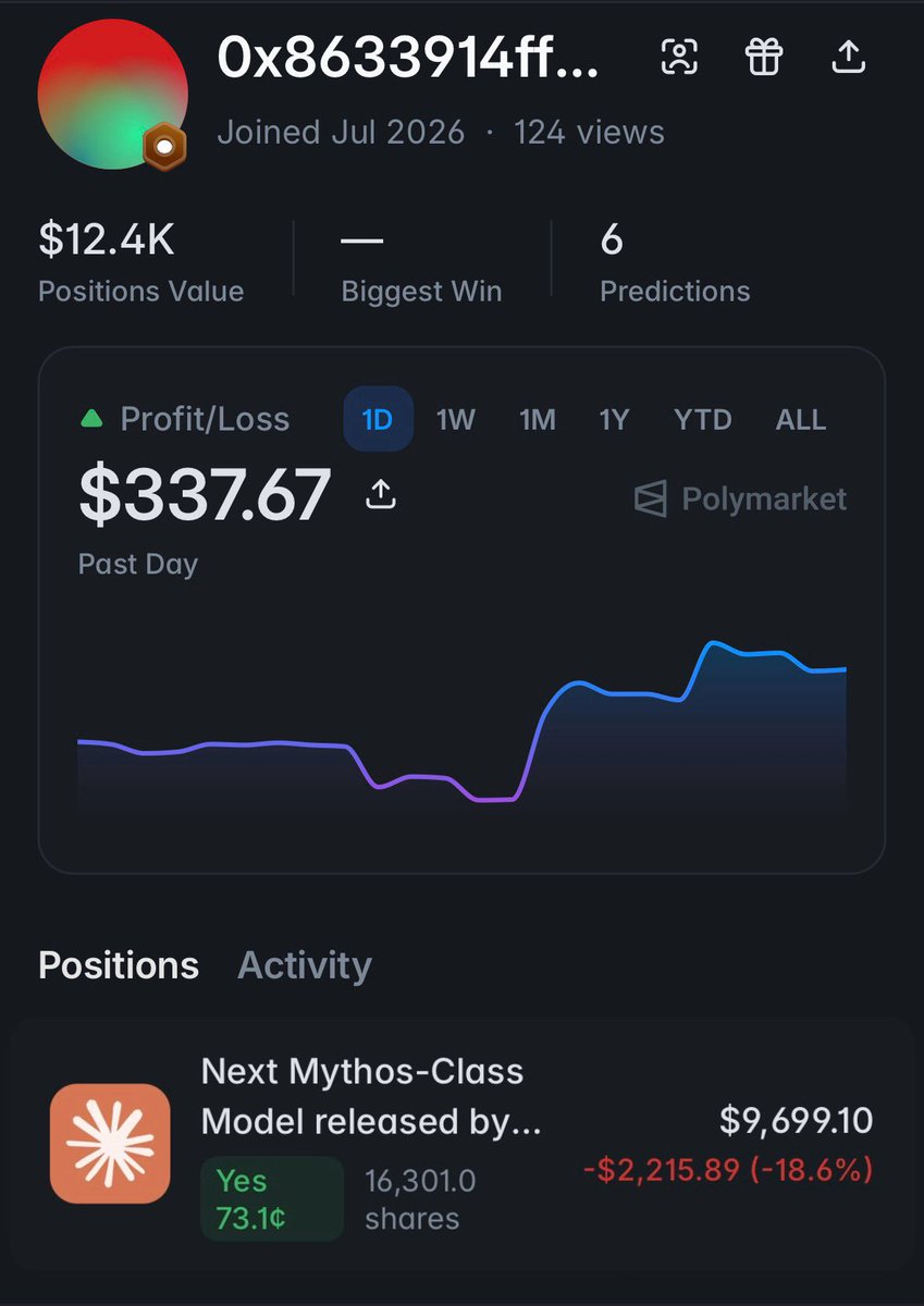 parkerisch's tweet photo. 🚨TWO POSSIBLE CLAUDE INSIDERS JUST SHOWED UP

and if you've been following Polymarket for a while, you know Claude markets somehow keep attracting suspiciously well-timed wallets

the first account started building positions on a new Mythos-class model roughly two weeks ago

then Anthropic said it was holding back a stronger internal model because of growing safety concerns, and the odds started dropping hard

instead of exiting, the trader did the opposite

he aggressively averaged down and added another ~$2,500

he now has around $12K tied up almost entirely in Claude release markets

then a second fresh wallet showed up

just 3 positions, all on the same Mythos release dates:

August 31
September 15
September 30

around $3.8K total

for both accounts, by far the biggest position is on a release by September 30

no sports, no politics, no random bets

just Claude

could be nothing

but somehow these weirdly focused accounts keep showing up around Anthropic markets