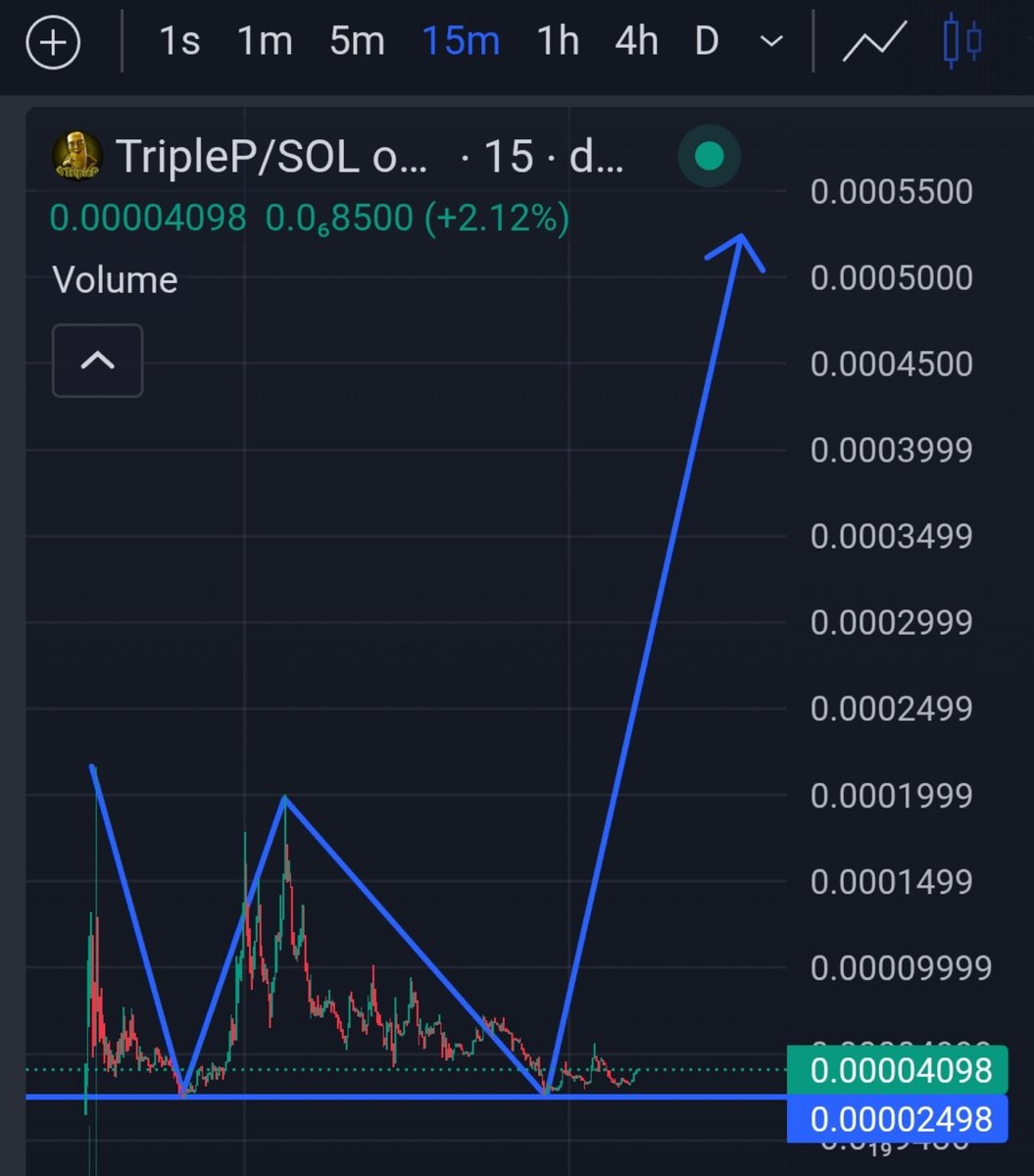 gobllinonchain's tweet photo. This token has an amazing narrative.
The chart is also showing signs of an upward move.
The God Candle is very close. 
$TripleP https://t.co/dWAuT0ffkt