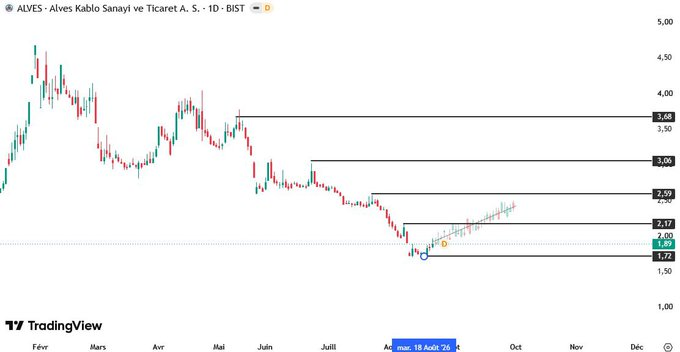 a25Yurina's tweet photo. #ALVES

2,50 ₺ üzerinde kalıcılık sağlarsa.

 3,00 ₺ve 3,70 ₺ test edecek 

Hedefim 
Kısa vade:  6₺
Orta vade:  14₺

#bist100 https://t.co/5HRNOXB8U0
