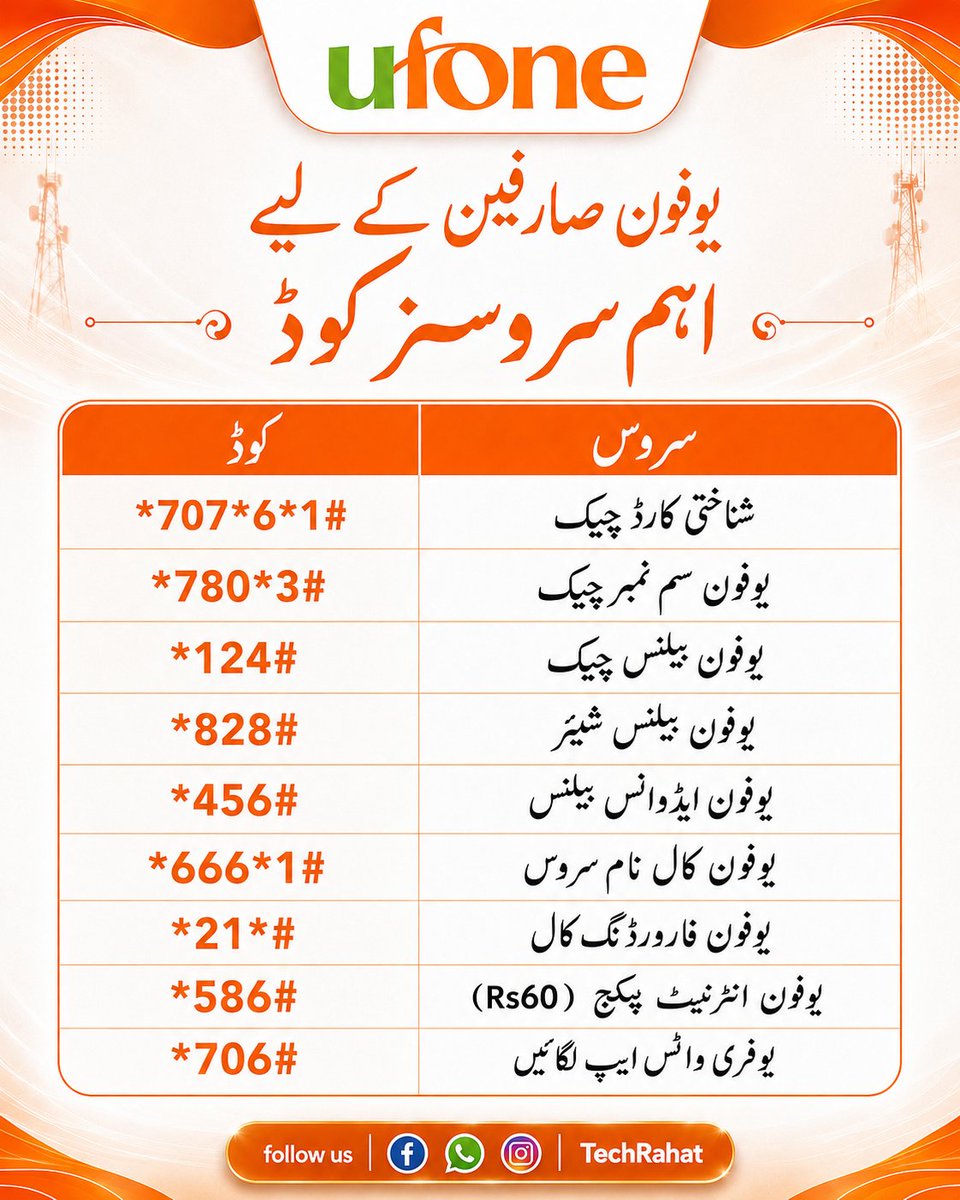 TechRaHat's tweet photo. 📱 یوفون کے اہم سروس کوڈز
یوفون صارفین کے لیے شناختی کارڈ چیک، نمبر چیک، بیلنس، ایڈوانس بیلنس، کال فارورڈنگ، انٹرنیٹ پیکجز اور دیگر اہم سروسز کے مفید کوڈز ایک ہی جگہ۔ 📲
یہ پوسٹ محفوظ کرلیں تاکہ ضرورت کے وقت فوراً کام آئے۔ 🔖
#Ufone #UfoneCodes #Pakistan #Telecom #TechRahat https://t.co/6ViedpTpJz