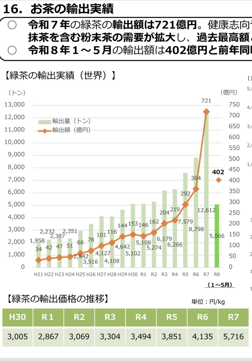 kanhetishu's tweet photo. 抹茶ブームで去年の輸出伸び凄い、価格も急に上がってる。地方で補助金出して今から工場作りはじめてるの見かけるけど間に合うんだろうか。 https://t.co/tap47toZfW