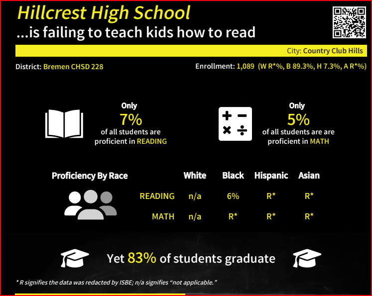 4715westernave's tweet photo. @Chicago_Goofies Look how bad basic skill proficiency is at Hillcrest H.S...7% and 5% proficiency in reading/math BUT YET an 83% graduation...another high school where a diploma is an attendance award... https://t.co/03DTYzm0Hj
