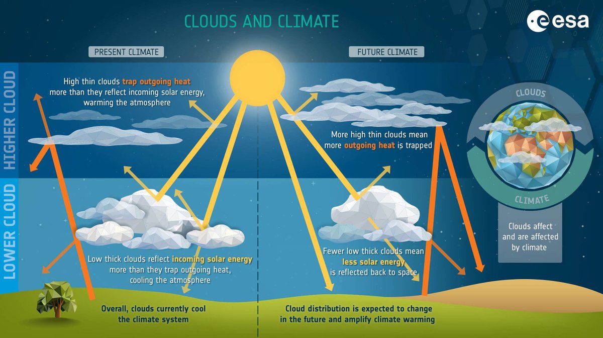 robinmonotti's tweet photo. 2022 NOBEL PRIZE QUANTUM PHYSICIST JOHN CLAUSER: CLIMATE SET BY EARTH'S SELF REGULATING CLOUD COVER, NOT CO2!

'Contra the IPCC and other major institutions, he argues that climate is primarily set by what he refers to as the “cloud cover thermostat,” a self-regulating process whereby more clouds start to enshroud the Earth when the temperature is too high, and vice-versa. Although he accepts observations showing that atmospheric carbon dioxide is increasing, he believes that gas’s effect on heat transfer is swamped by a great natural cloud cycle.

“It [the carbon dioxide] may or may not be made by human beings,” Mr. Clauser said. “It doesn’t really matter where it comes from.”

The physicist believes that objective science on climate has been sacrificed to politics. The preeminence of politics is all the worse, he said, because so much money has already gone to climate.

“We’re talking about trillions of dollars,” he said, adding that powerful people don’t want to hear that they’ve made “trillion-dollar mistakes.”

Now you can see proof of this in the linked post below the image.