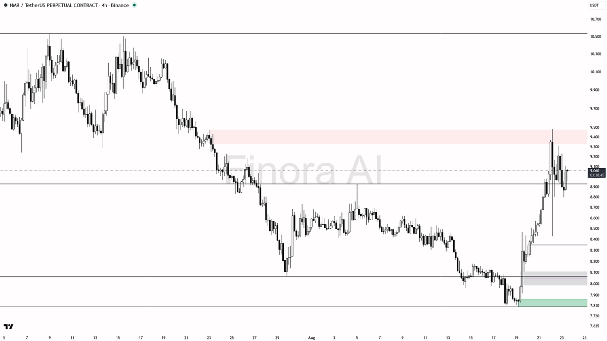 Finora_EN's tweet photo. hey! let me break down $NMR #NMRUSDT.P on the 4h for you real quick 🔍
- my bias is bullish here on the 4h, aligned with daily and BTC, but it is a counter-trend bounce versus a still-bearish weekly so I want a clean confirmation before I lean in
- I expect a push toward 9.269 first, then 9.467 and the 10.108 liquidity if that high gets taken
- entry zone I like is a dip into 8.93–9.00 (or a deeper sweep of 8.62) — wait for a 4h bullish engulfing or a lower-timeframe market structure shift before entering
- take-profits in order: 9.269, then 9.467, then 10.108
- place protection beyond the structure flip / last higher low, not inside the range
- a 4h close below 8.429 flips this to bearish and kills the long idea
not investment advice, educational report only

📊 Want the full detailed breakdown of NMRUSDT.P 4h — every level, entry and target?
One tap, free on Telegram → https://t.co/71YtucKfMx