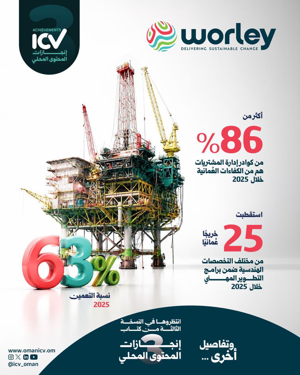 icv_oman's tweet photo. أكثر من 86% من كوادر إدارة المشتريات في شركة وورلي عمان للهندسة هم من الكفاءات العمانية خلال عام 2025.

More than 86% of Worley Oman Engineering procurement management workforce consisted of Omani talent in 2025.

@opalsocietyoman 
@ptlcoman 
@economy_oman https://t.co/a4iTjxY0mz