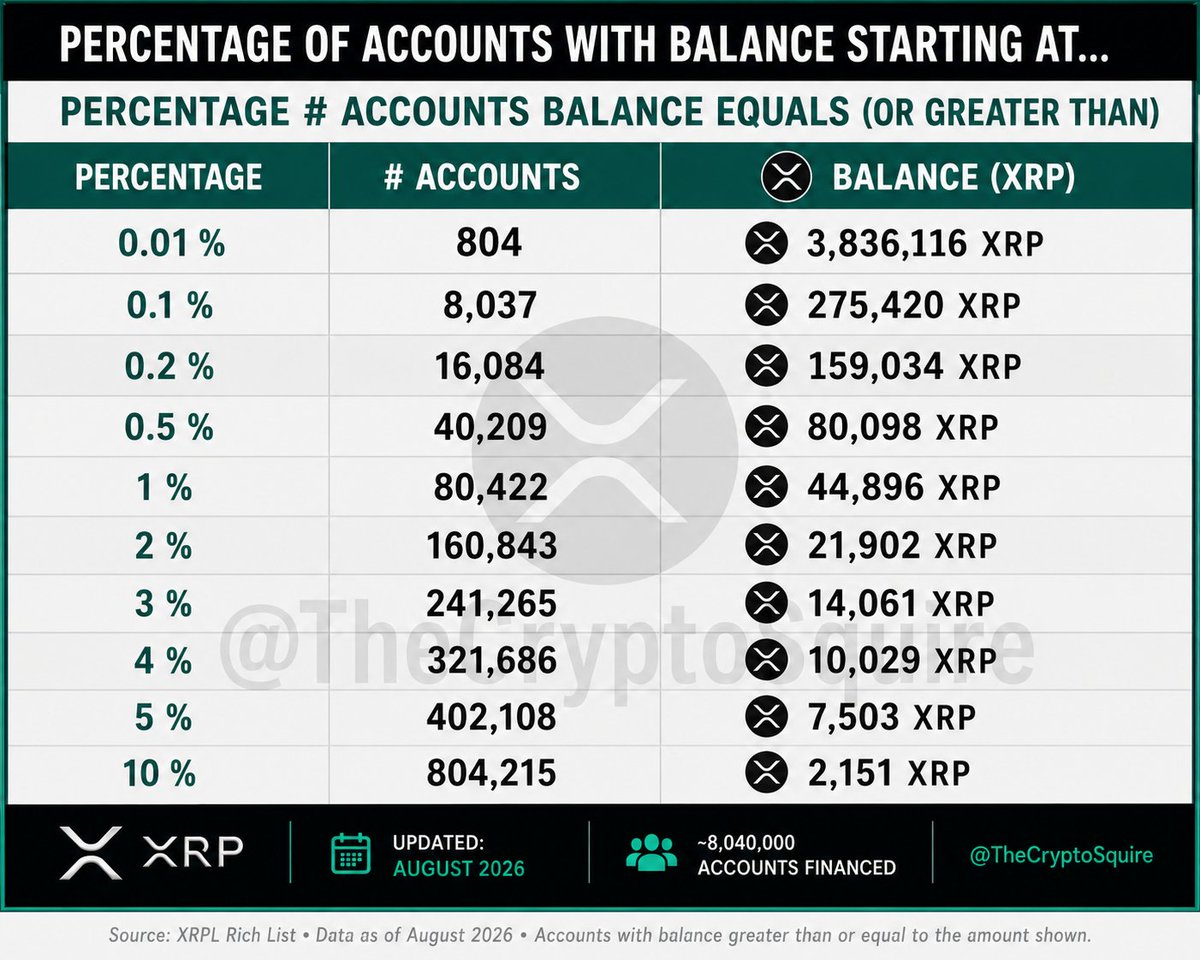TheCryptoSquire's tweet photo. The $XRP Rich List has changed. 👀

There are now more than 8 MILLION funded XRP accounts.

To be in the:

Top 10% → 2,151 XRP
Top 5% → 7,503 XRP
Top 1% → 44,896 XRP
Top 0.1% → 275,420 XRP

Where do YOU rank? 🫵 https://t.co/5kU49jKQTA