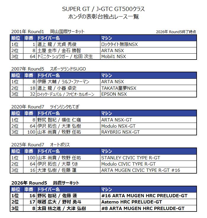 gt_statistics's tweet photo. SUPER GT 第5戦 GT500クラス、ホンダの表彰台独占おめでとうございます。
GT500クラスでの表彰台独占は昨年の第7戦に次ぐ5回目で、鈴鹿サーキットでは初の達成となりました。
#supergt #スーパーGT https://t.co/7hnhmpq9ME