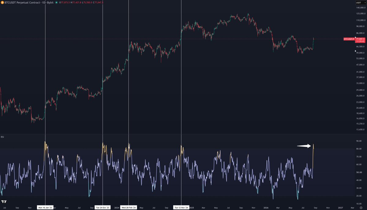 BitcoinHypers's tweet photo. Last few times $BTC's daily RSI was overbought, we were near a local top

It's overbought again https://t.co/9nmCKuYVHB