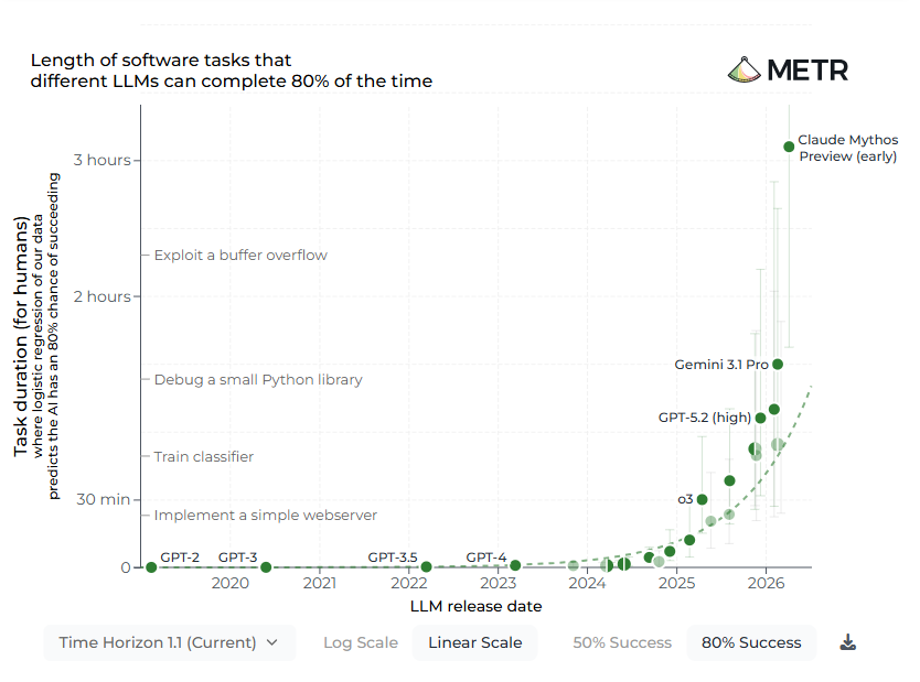 haider1's tweet photo. curious why METR hasn't updated its model data since May

though i think this metric might become less useful anyway cuz models are just too jagged across tasks

the next step should be continual learning -- models you can actually teach and improve through human feedback