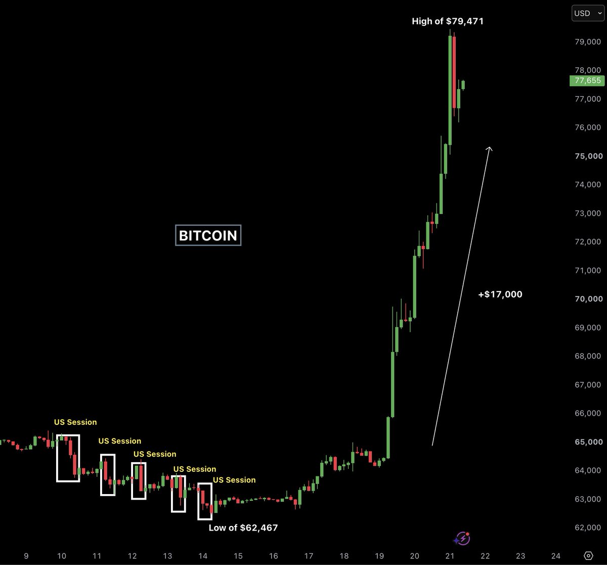 AshCrypto's tweet photo. Last week, BTC dropped every single day while stocks were up.   

This week, it's been up every single day while stocks have gone down.   

Bullish manipulation. https://t.co/ArTHxIDo24