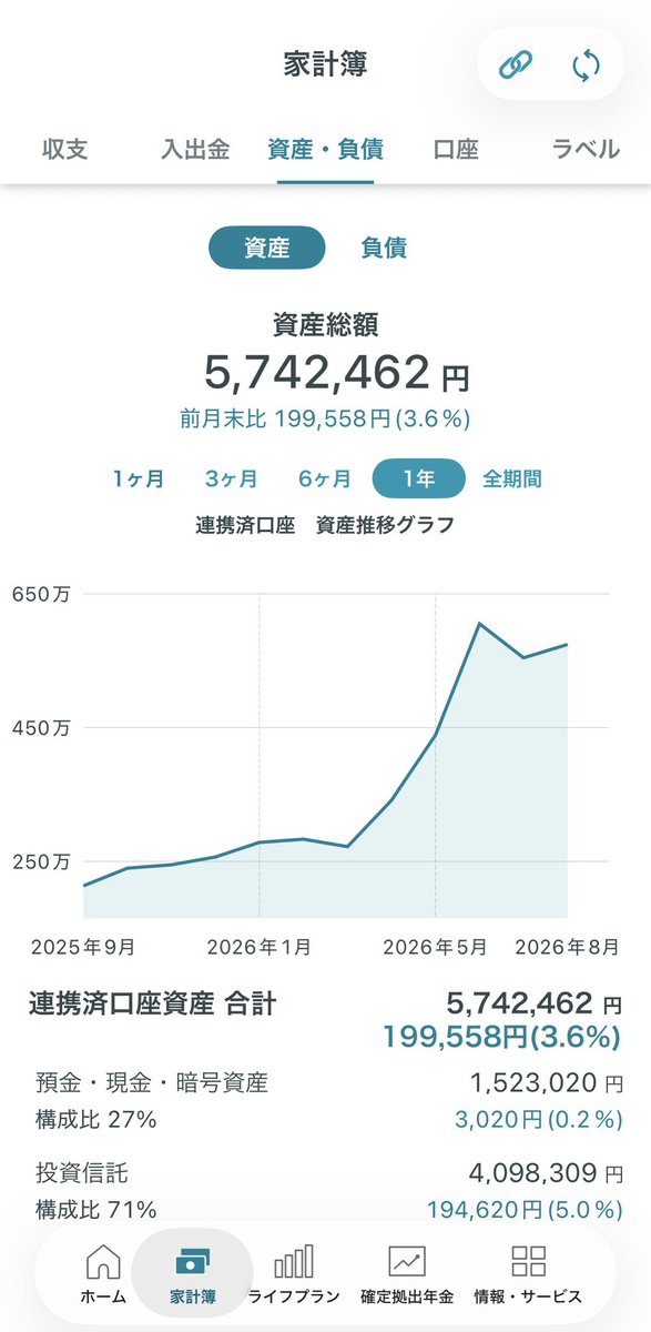 promptcraft_Lab's tweet photo. 📨【拝啓、株クラの皆様へ】

20代中盤、まだまだ資産形成の途中ですが、現在の資産状況を公開します📊

1枚目:総資産
2枚目:運用資産の内容

「この運用で大丈夫！」
「自分ならこうする！」

など、ぜひ忖度なしで評価してください🙏
(株クラでない方も大歓迎🥰🥰)

投資歴や年収など、条件によって見方は変わると思います。

だからこそ、皆様のリアルな意見を聞いてみたいです。

🔬なんでも研究所、資産形成も研究中。

#株クラ #投資家さんと繋がりたい #資産形成 #投資初心者 #NISA