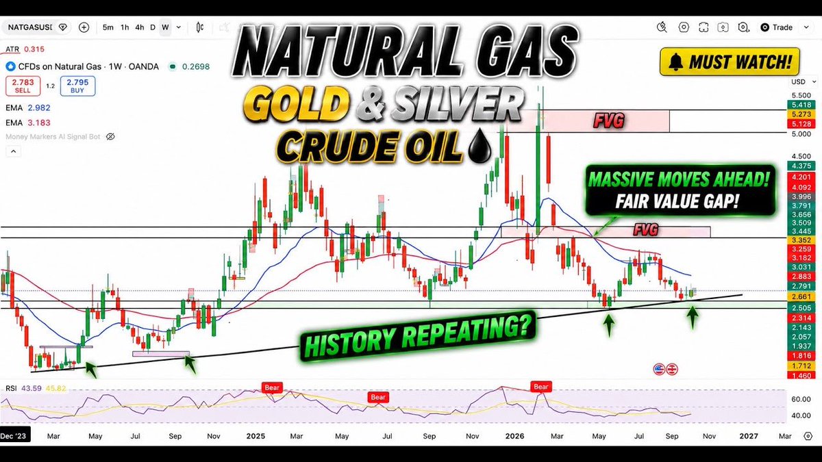 MarkersMoney's tweet photo. Natural Gas History Repeating? Massive Move Ahead? | FVG | Gold, Silver &amp; Crude Oil Update
https://t.co/uKMKPBwaaj https://t.co/tyczwMsOOP