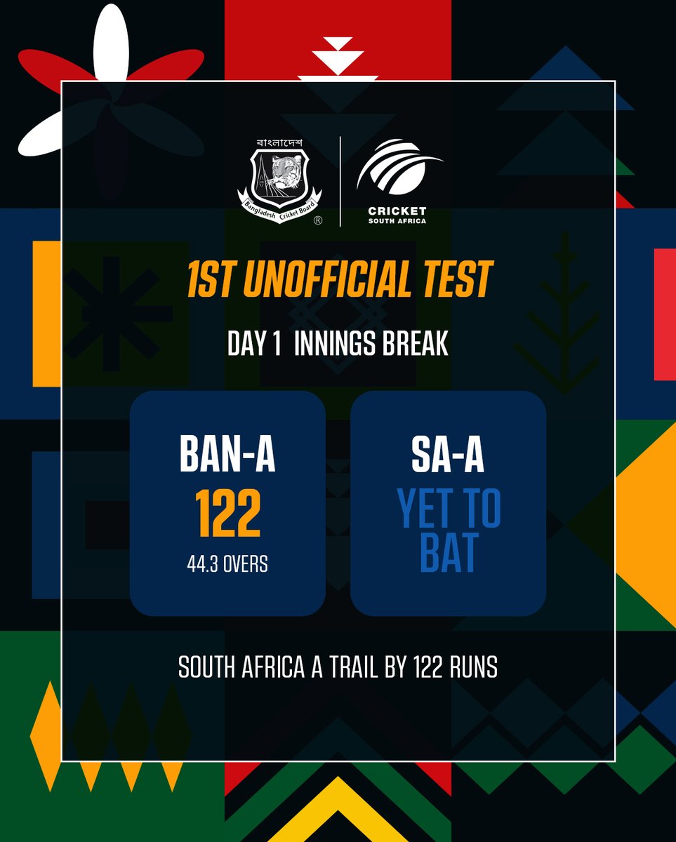 BCBtigers's tweet photo. Bangladesh A Scores 122 against South Africa A in the 1st Unofficial Test in Pretoria. 🏏
The Tigers will look to fight back strongly with the ball! 💪🔥
#BANA #BangladeshA #SouthAfricaA #BCB #Bangladesh #Tigers #Cricket #UnofficialTest https://t.co/X9s82KwL6w