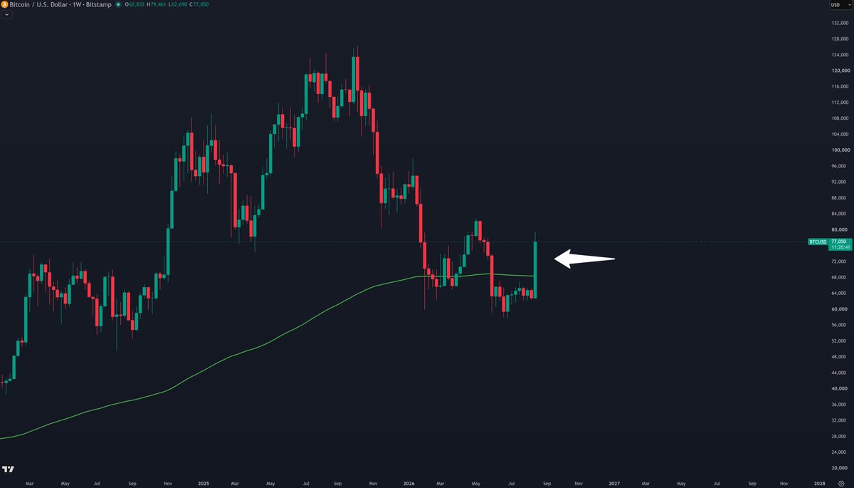 BitcoinHypers's tweet photo. $BTC's weekly close above the 200 EMA incoming https://t.co/2B7m0wZV7E