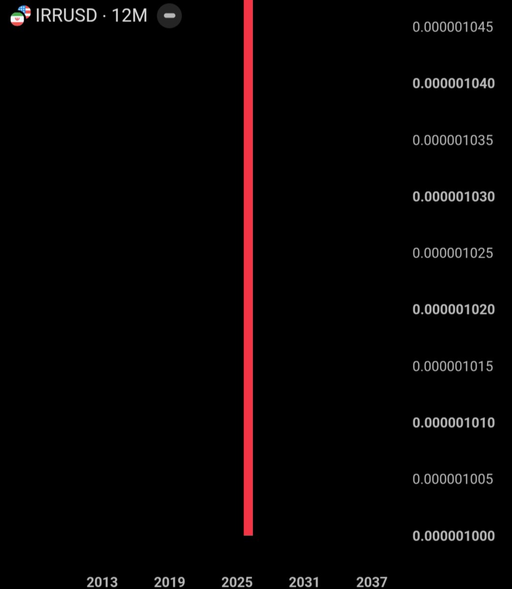 BullTheoryio's tweet photo. 🚨 Iranian rial crashes to a new all time low against the U.S. dollar.

It has now lost around 97.5% of its value in just one year. https://t.co/Esq0oWLUnC