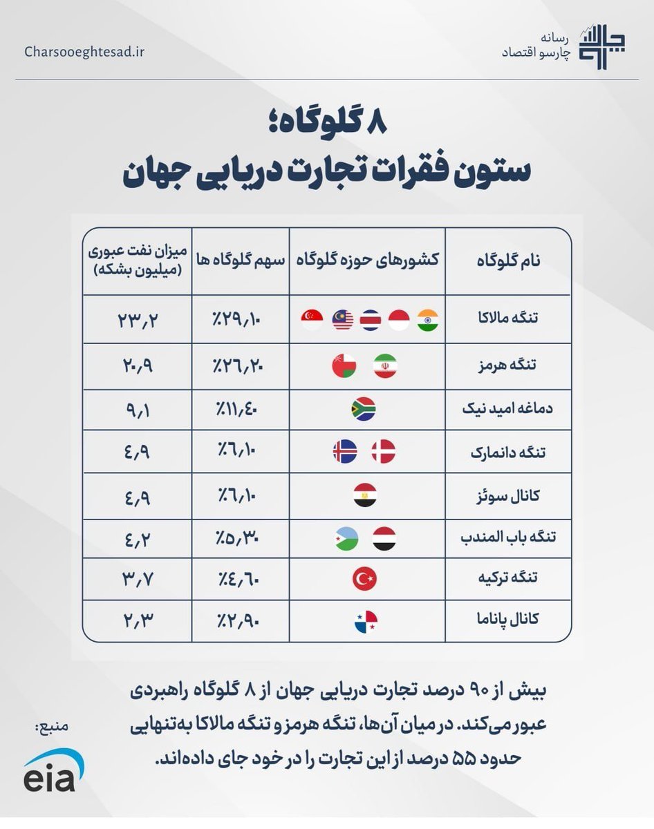 shadimirzaiy's tweet photo. هرمز فقط یه تنگه نیست!
 وقتی روزانه نزدیک ۲۱ میلیون بشکه نفت ازش عبور می‌کنه، طبیعیه که هر اتفاقِ اینجا بتونه روی انرژی و حتی اقتصاد جهانی اثر بذاره :) https://t.co/kTHdNHxTTY