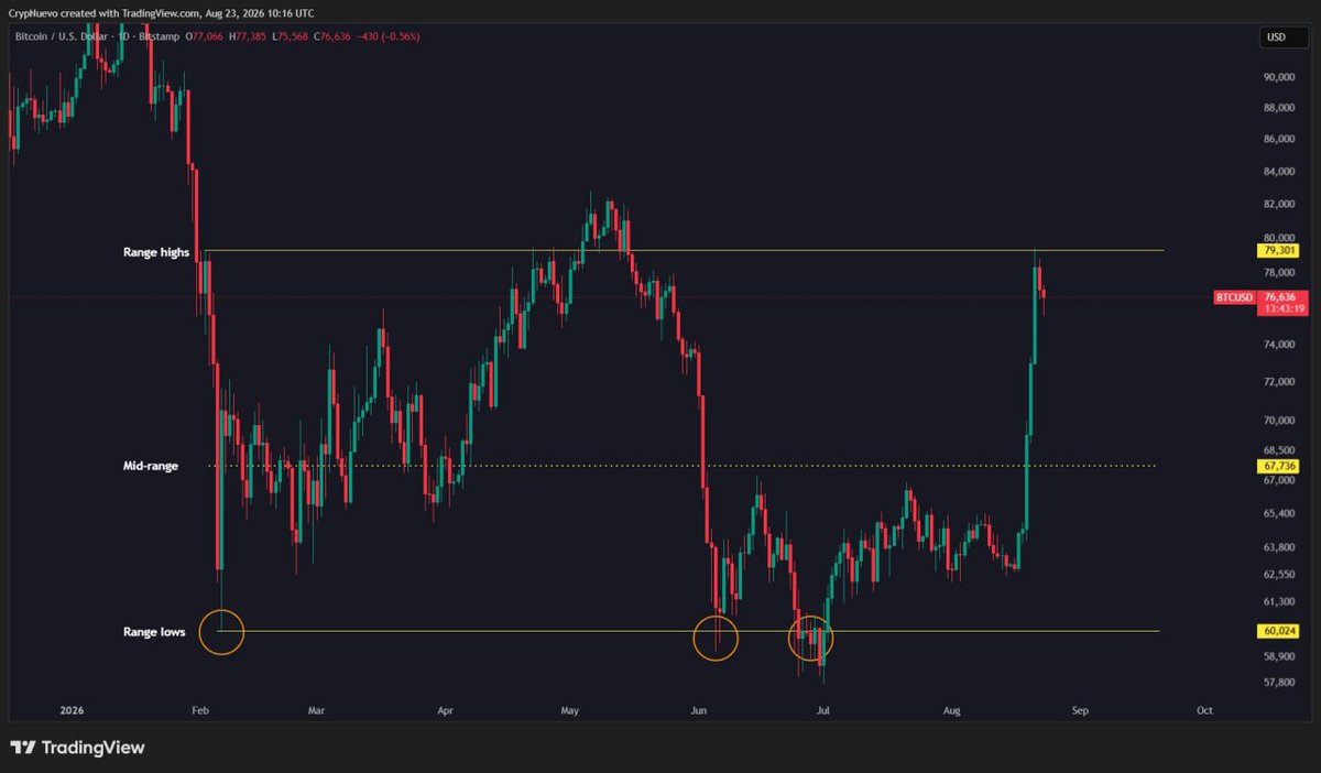 mtnkev71's tweet photo. $BTC Sunday update: 

From June 8th to today... 2.5 months later, finally.  

I've been supporting this projection every Sunday since then, but last week I made a mistake by doubting whether the third hit was in or not - so didn't catch this on futures. Excellent in spot. https://t.co/rOdBODPVBK
