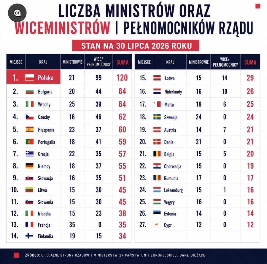coolfonpl's tweet photo. Polski Rząd jest Mistrzem Świata 🤷‍♂️ https://t.co/qBKhb9ZDl3