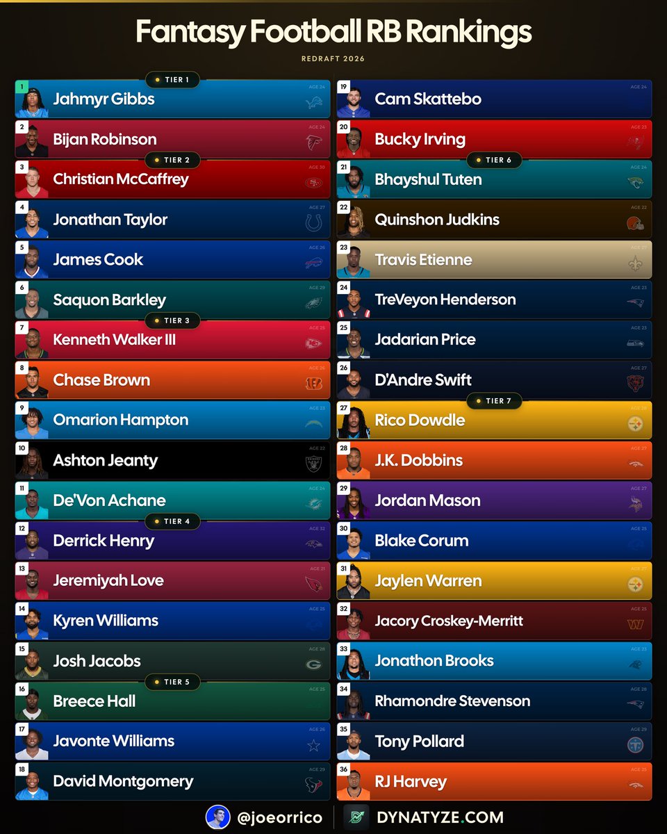 JoeOrrico's tweet photo. FINAL FANTASY FOOTBALL DRAFT RANKINGS

Every Position…

RB: https://t.co/PghJR12K7d