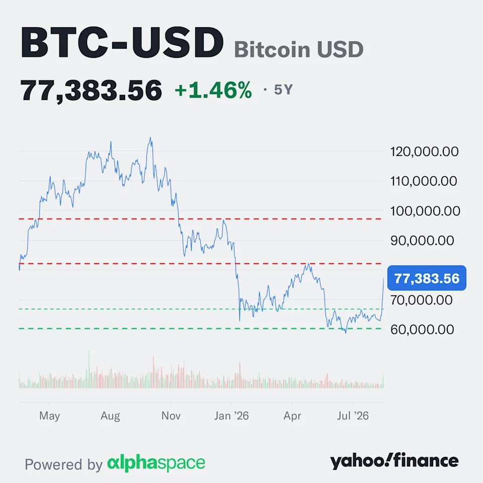 julius15084's tweet photo. The cryptocurrency surged roughly 23% this week, blowing through a months-long trading range as gold (GC=F) jumped about 5% and the dollar (DX-Y.NYB) fell. The S&amp;P 500 (^GSPC), meanwhile, lost ground.

Can you feel it?” 👀 https://t.co/TmH3nRpC6i