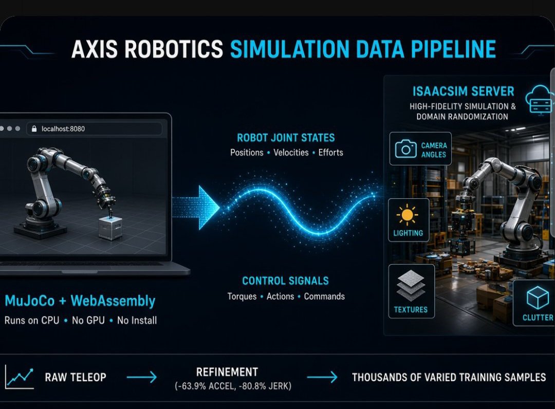 sirhorseracing's tweet photo. One technical detail in @axisrobotics that still flies under the radar is how they split the simulation stack for scale.

Contributors teleoperate in a pure browser environment. MuJoCo physics is compiled to WebAssembly so full collision detection, dynamics, and inverse kinematics run locally on the user’s CPU. No GPU, no install, no special hardware. Every accepted trajectory is then deterministically replayed on GPU servers running IsaacSim.

During that replay the system applies domain randomization across lighting, surface textures, camera angles, object mass, friction, and clutter. A single human demonstration expands into thousands of photorealistic, physically varied training samples while the exact control sequence stays intact.

Before any of that happens the pipeline also smooths the raw teleoperation data. Refinement cuts mean acceleration by 63.9 percent and mean jerk by 80.8 percent against the original browser recording. The result is cleaner labels that still preserve the contributor’s intent.

That lightweight-front-end plus high-fidelity-back-end design is what lets retail users generate data that actually compounds into stronger policies.

@axisrobotics