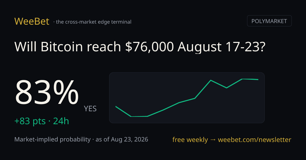 weebetcom's tweet photo. Watching this one move:

"Will Bitcoin reach $76,000 August 17-23?" — 83% (+83 pts in 24h). https://t.co/3669N5CQi3