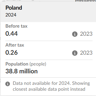 Pascal03wreth's tweet photo. @piotr_mosak Przecież w Polsce też tak jest, nawet mocniej niż w Danii. https://t.co/XCXwF9sLAO