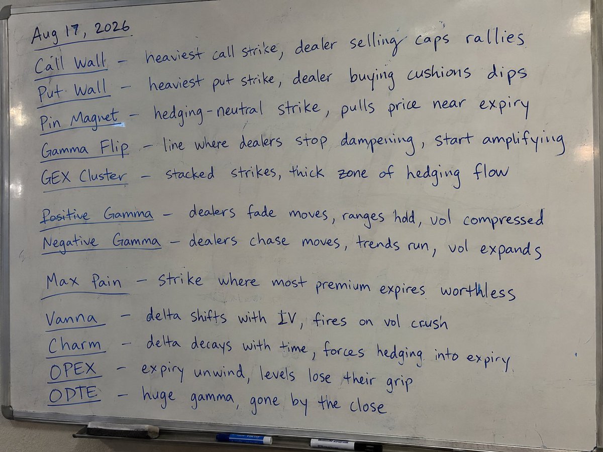 GEXEdgeIO's tweet photo. If you trade gamma levels, know these 12 terms:

Call Wall — heaviest call strike, dealer selling caps rallies
 Put Wall — heaviest put strike, dealer buying cushions dips
 Pin Magnet — hedging-neutral strike, pulls price near expiry
 Gamma Flip — line where dealers stop dampening, start amplifying
 GEX Cluster — stacked strikes, thick zone of hedging flow

 Positive Gamma — dealers fade moves, ranges hold, vol compressed
 Negative Gamma — dealers chase moves, trends run, vol expands

 Max Pain — strike where most premium expires worthless

 Vanna — delta shifts with IV, fires on vol crush
 Charm — delta decays with time, forces hedging into expiry
 OPEX — expiry unwind, levels lose their grip
 0DTE — huge gamma, gone by the close