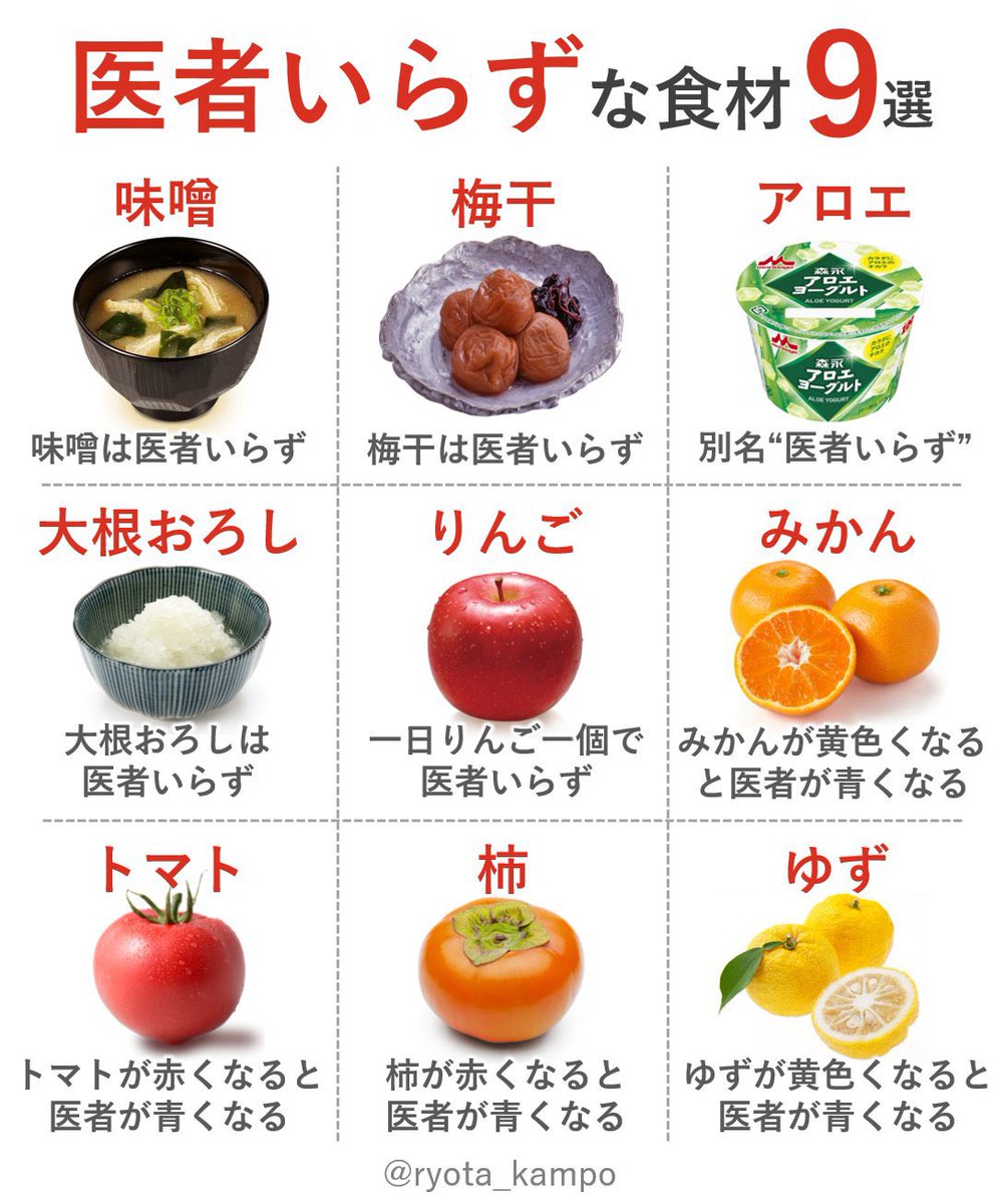 ryota_kampo's tweet photo. 「1日１個のりんごで医者いらず」という諺は本当かを調べた研究は実は結構あって、アメリカの研究では医療費の削減になるという結論が出たし、オックスフォード大の調査でも悪玉コレステロールや血圧低下効果で病気のリスクが減るという結果だった。昔から伝わる「医者いらず」は絶対食べた方がいい https://t.co/1aYzMQeBLn
