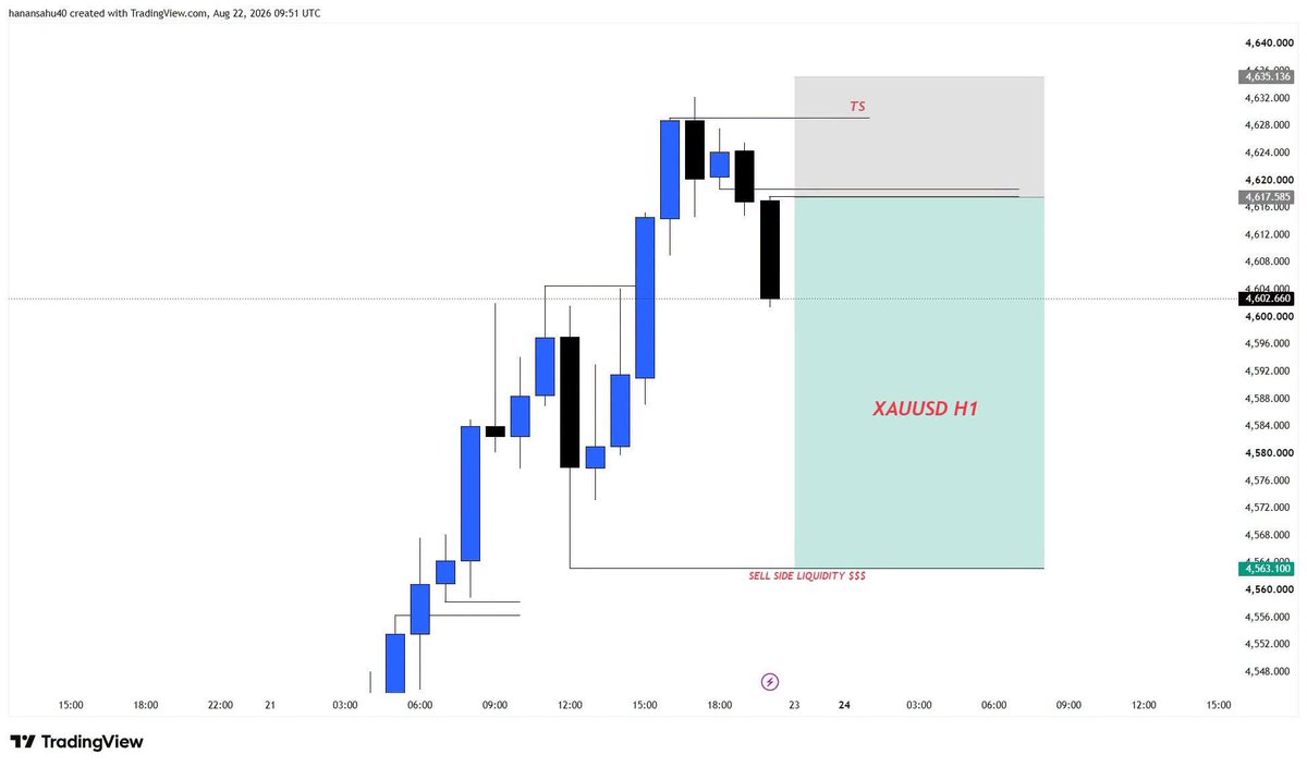 icttrading's tweet photo. #Xauusd H1 Trade setup..

#xauusd #btcusd #smc https://t.co/1OkkUMC51a