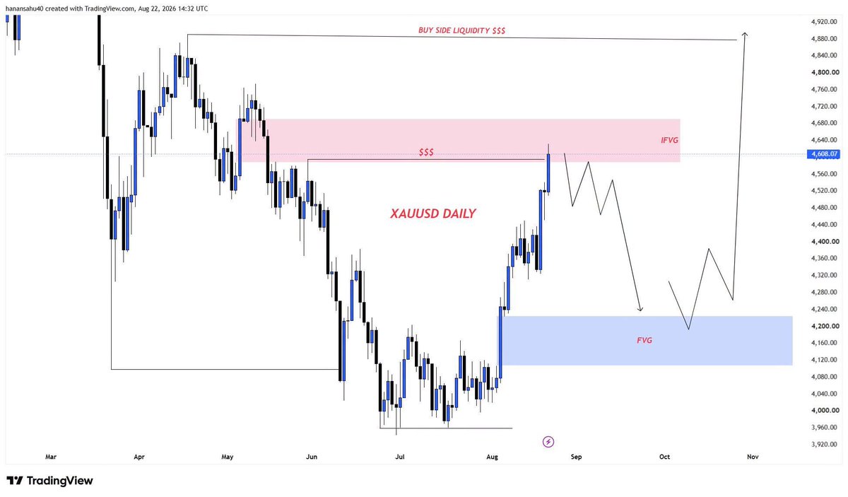 icttrading's tweet photo. #XAUUSD Daily outlook..

#xauusd #btcusd #smc https://t.co/PxjfPPtOZy