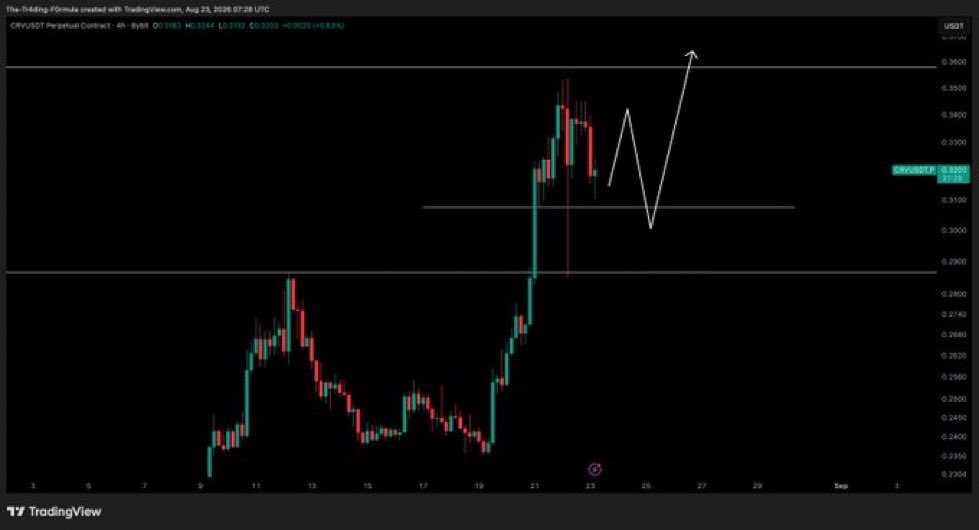 TheCrypt0T0ny's tweet photo. $CRV / $USD - Update 

Waiting on CRV to $0.30c before looking for a position right now. We will sweep those highs, but be patient on the entry. https://t.co/tpLPHqIYdV