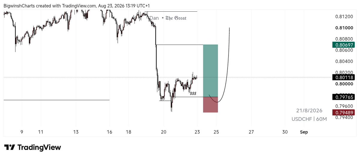 Dannybaba69's tweet photo. New week outlook🏌🏾‍♀️.

#CADCHF
#NZDUSD
#USDCHF
#UK100

PROFITABLE WEEK AHEAD FOR US ALL🥂. https://t.co/zFlVHv3Q1H