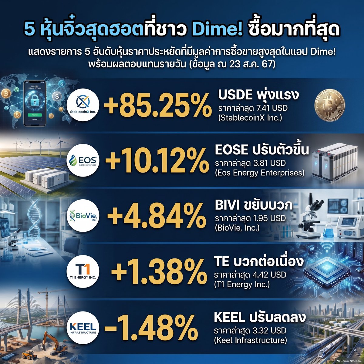 YounglearnCo's tweet photo. อัพเดท 5 หุ้นจิ๋วสุดฮอตที่ชาว Dime ซื้อมากที่สุด 🎉💸
1. USDE (StablecoinX): เหรียญคริปโต / สเตเบิลคอยน์ 🪙💻
2. EOSE (Eos Energy): แบตเตอรี่กักเก็บพลังงานสะอาด 🔋⚡
3. BIVI (BioVie): ยารักษาโรคอัลไซเมอร์และตับ 💊🧬
4. TE (T1 Energy): พลังงานและเทคโนโลยีชิป ⚡🖥️ (ชื่อจำลองโดย AI)
5. KEEL (Keel Infra): ก่อสร้างโครงสร้างพื้นฐานและสะพาน 🏗️🌉 (ชื่อจำลองโดย AI)
 #หุ้นอเมริกา #stock #ลงทุนหุ้น
#ลงทุนหุ้นอเมริกา
 #หุ้นต่างประเทศ #คุยหุ้น
#หุ้นน่าสนใจ #หุ้นวันนี้ #ลงทุน
#younglearn #วัยเรียนรู้