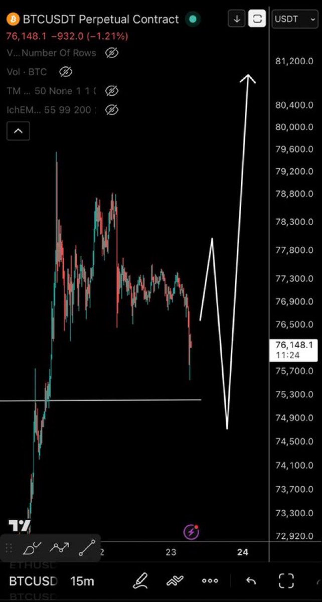 TheCrypt0T0ny's tweet photo. $BTC / $USD - Update

We are getting the dips as I said. Patience paying off https://t.co/Ve47UueA8J