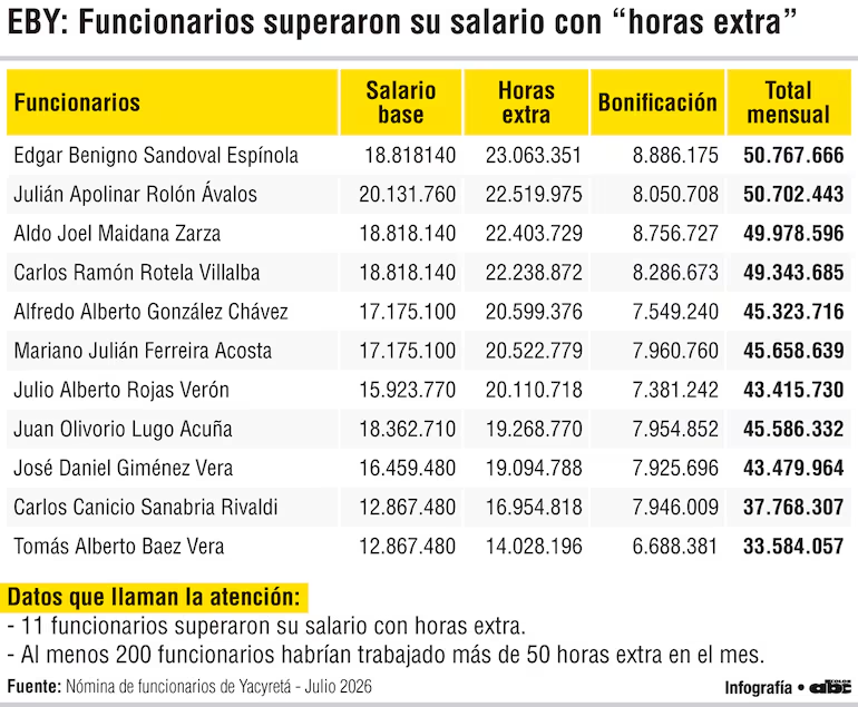 chiqui_avalos's tweet photo. Yacyretá: Vito jubiloso en pago de horas extras
EN JULIO SE PAGARON CASI 3 MIL MILLONES
Cifras de privilegiados superan 20 millones/mes

Según las nóminas de la (EBY), la  extensa lista de funcionarios no es suficiente para cubrir todas las necesidades, pues casi el 25% debe hacer “horas extraordinarias”.
En las planillas de julio, EBY pagó en total G. 2.938.613.046 en “horas extras” a 450 funcionarios. Casi 100 de ellos cobraron más de G. 10 millones solo en ese concepto. Las cifras más altas son entre G. 20 y 23 millones.

LOS CAMPEONES
El funcionario con mas cantidad de horas extras es Édgar Sandoval Espínola: G. 23.063.351. Su salario es de G. 18.818.140 y, además, el mes pasado recibió G. 8.886.175 en bonificaciones, por lo cual su remuneración total fue de más de G. 50 millones. 
Le sigue Julián Rolón Ávalos, con G. 22.519.975 “extras”, mas  su sueldo de G. 20.131.760 y bonificación de G. 8.050.708. Con estos pagos, también superó 50 millones en julio.

GRAN HERMANO
El tercero es el hermano del senador Derlis Maidana (ANR-HC), Aldo Maidana. En julio recibió G. 22.403.729, en junio, G. 14.524.361 y, en mayo, G. 13.584.755. 
Esos montos se sumaron a su salario base de G. 18.818.140 y a la bonificación que en julio fue de G. 8.756.727.