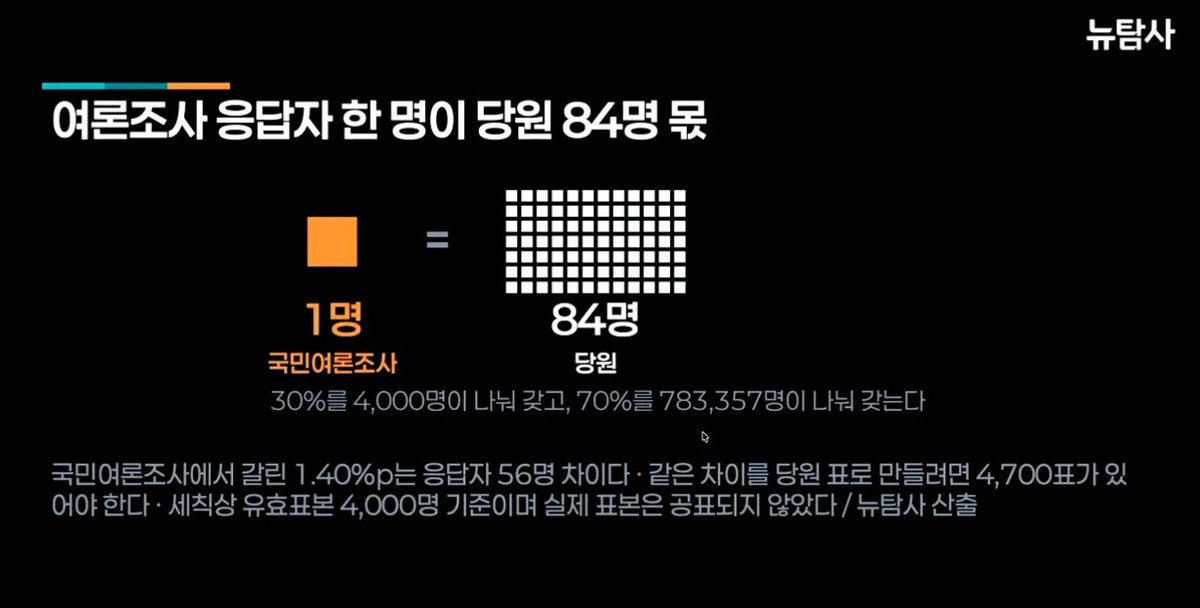 Pruto11_'s tweet photo. 여조 1인 84표 ㄷㄷ 진짜 안준영은 얘네 였네 https://t.co/DkUxknlB08