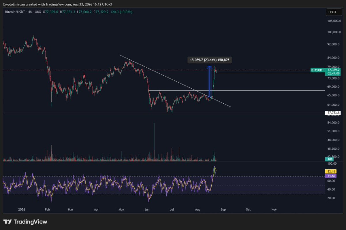 CryptoEmircan's tweet photo. I haven’t been tweeting for a while because of work. Let’s make a comeback with a #Bitcoin chart and see how the engagement and the crypto crowd are doing. 

I’ll share a detailed post about #Clarity soon. https://t.co/5by3OAGsqi