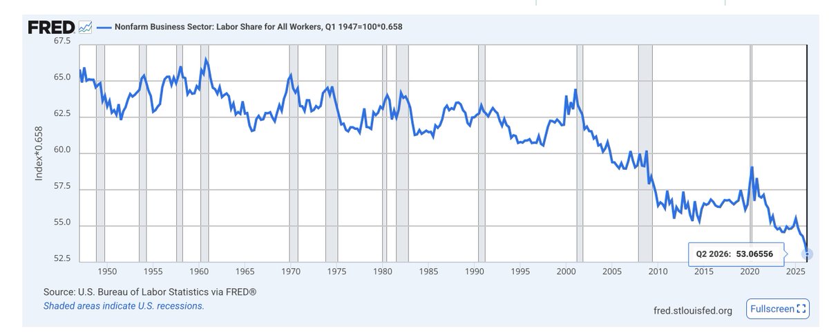 joseazar's tweet photo. US labor share at an all-time low of 53% https://t.co/RUXAIpBsnG