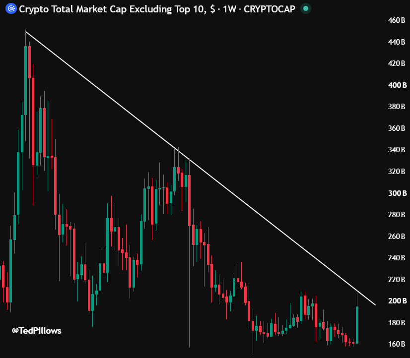 TedPillows's tweet photo. Altcoin MCap has still not broken above its downtrend.

This means most alts will continue to underperform Bitcoin. https://t.co/gP7zEXg5HZ