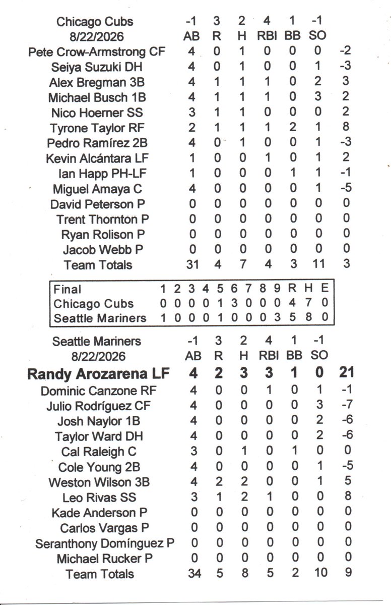 EllisSonatchi's tweet photo. @MLB @MLBNetwork @MLB_PR @Kurkjian_ESPN @JimBowdenGM @Ken_Rosenthal @jonmorosi @BaseballAmerica @TalkinBaseball_ @baseball_ref @Outkick @baseballhall @BaseballAmerica @nut_history @Mariners @RandyArozarena @MarinersONTap @DKramer_ 
Randy Arozarena had the best day at the plate. https://t.co/WwNce2e2bc