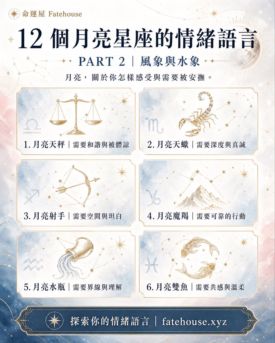 fatehouse0103's tweet photo. 12 個月亮星座，12 種情緒語言：牡羊要直接回應、金牛要穩定、雙子要交流、巨蟹要安全；獅子要被看見、處女要細緻支持、天秤要體諒、天蠍要真誠；射手要空間、魔羯要行動、水瓶要界線、雙魚要共感。

你是哪一個月亮？https://t.co/mkNUC0gidw

#月亮星座 #星盤 https://t.co/fNlTcPHULn