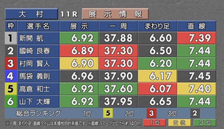 hiro12251228's tweet photo. 優勝戦頑張れ✊🏻💛

いつもいいけど
今日は一段とまわり足がいいです！！ https://t.co/WOhFSyDZSq